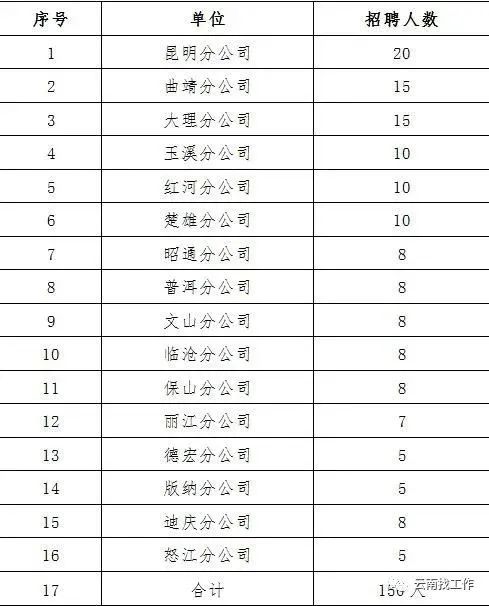 中國石化云南石油分公司2023年加能站后備站長招聘公告